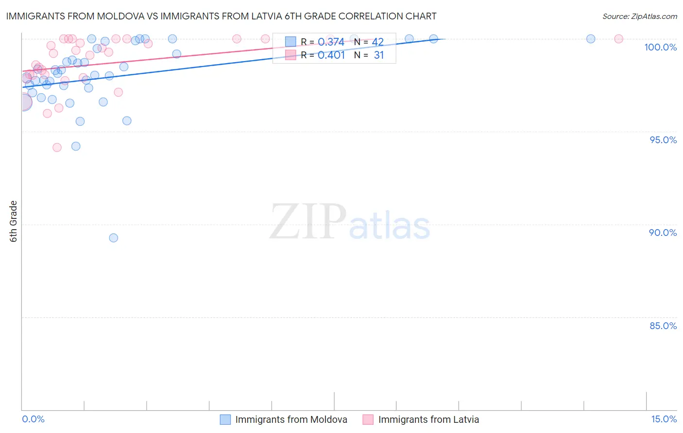 Immigrants from Moldova vs Immigrants from Latvia 6th Grade