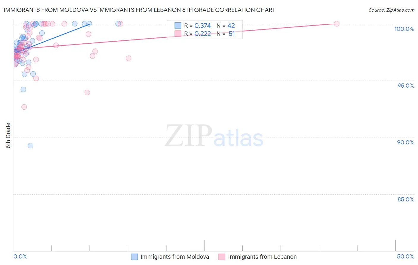 Immigrants from Moldova vs Immigrants from Lebanon 6th Grade