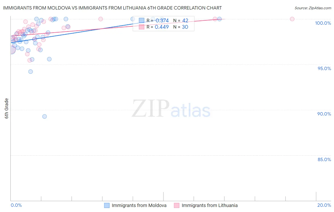 Immigrants from Moldova vs Immigrants from Lithuania 6th Grade