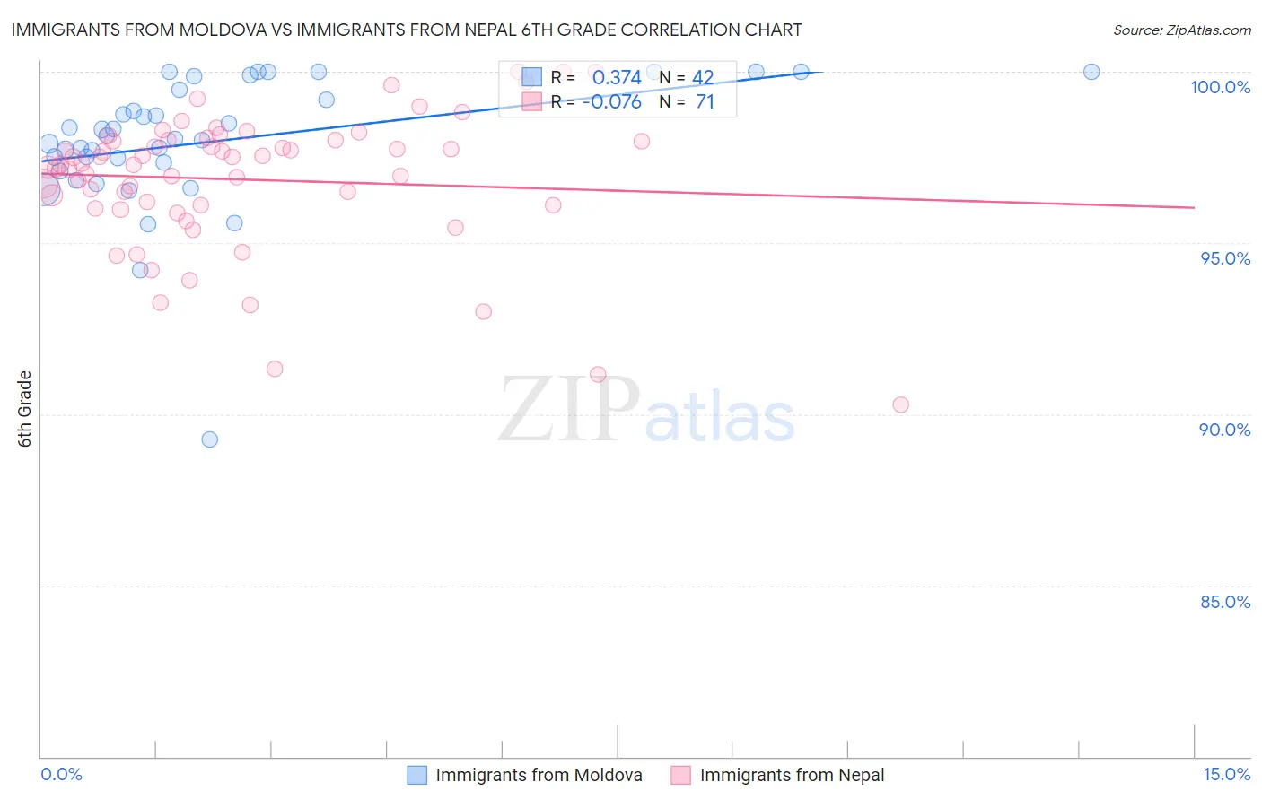 Immigrants from Moldova vs Immigrants from Nepal 6th Grade