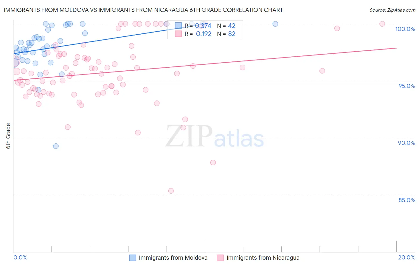 Immigrants from Moldova vs Immigrants from Nicaragua 6th Grade
