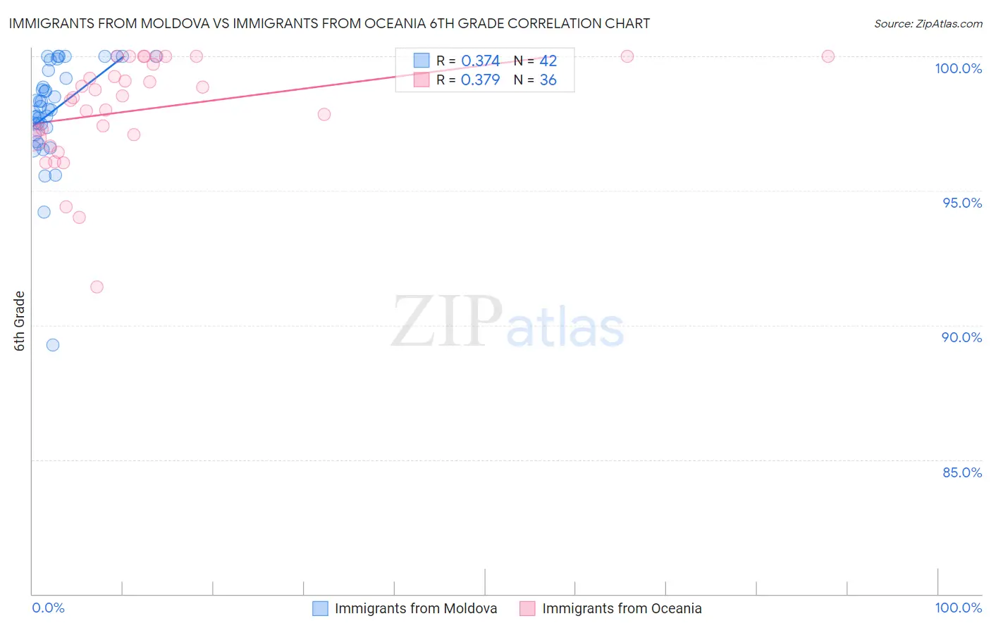 Immigrants from Moldova vs Immigrants from Oceania 6th Grade