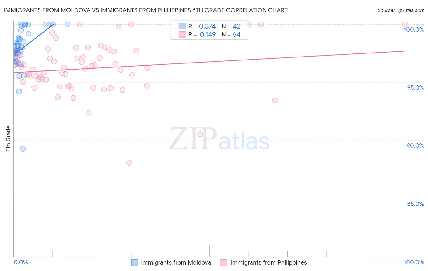 Immigrants from Moldova vs Immigrants from Philippines 6th Grade