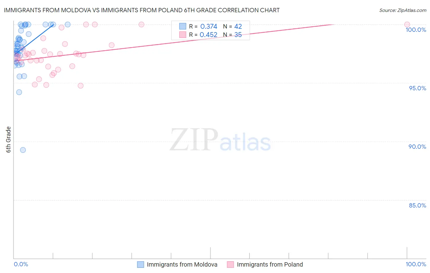 Immigrants from Moldova vs Immigrants from Poland 6th Grade