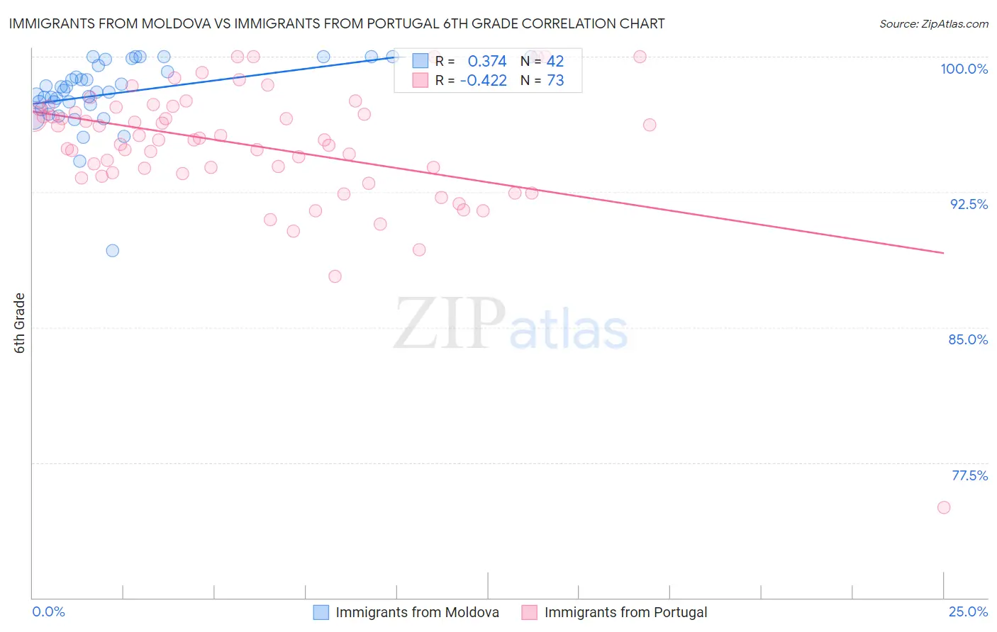 Immigrants from Moldova vs Immigrants from Portugal 6th Grade