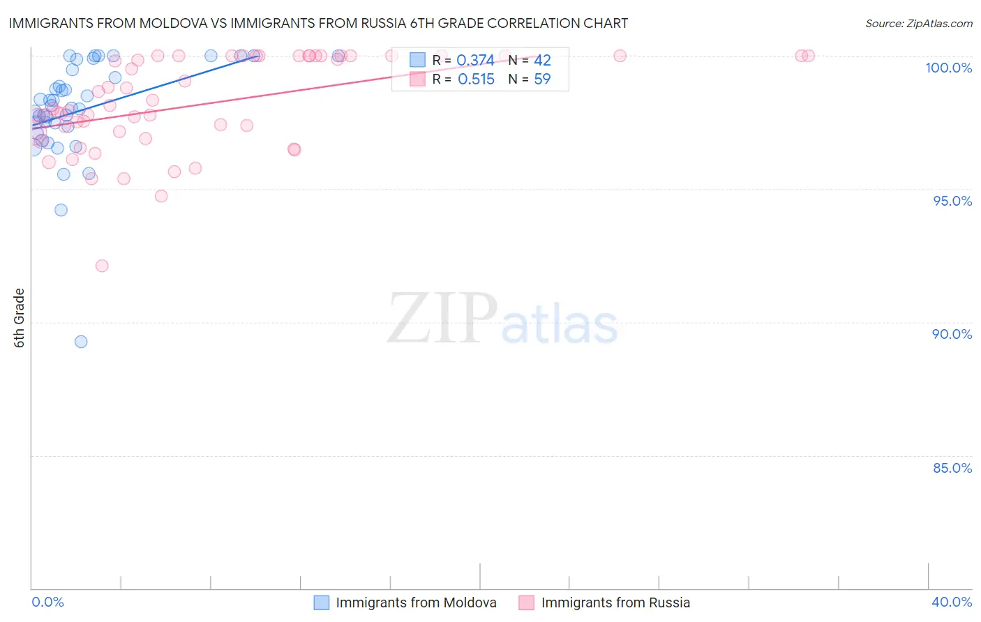 Immigrants from Moldova vs Immigrants from Russia 6th Grade