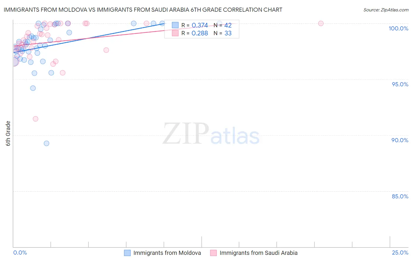 Immigrants from Moldova vs Immigrants from Saudi Arabia 6th Grade