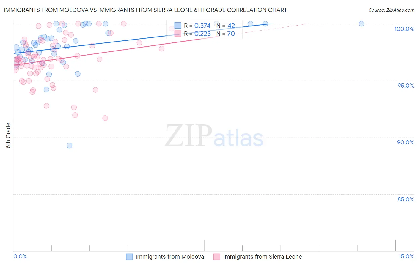 Immigrants from Moldova vs Immigrants from Sierra Leone 6th Grade