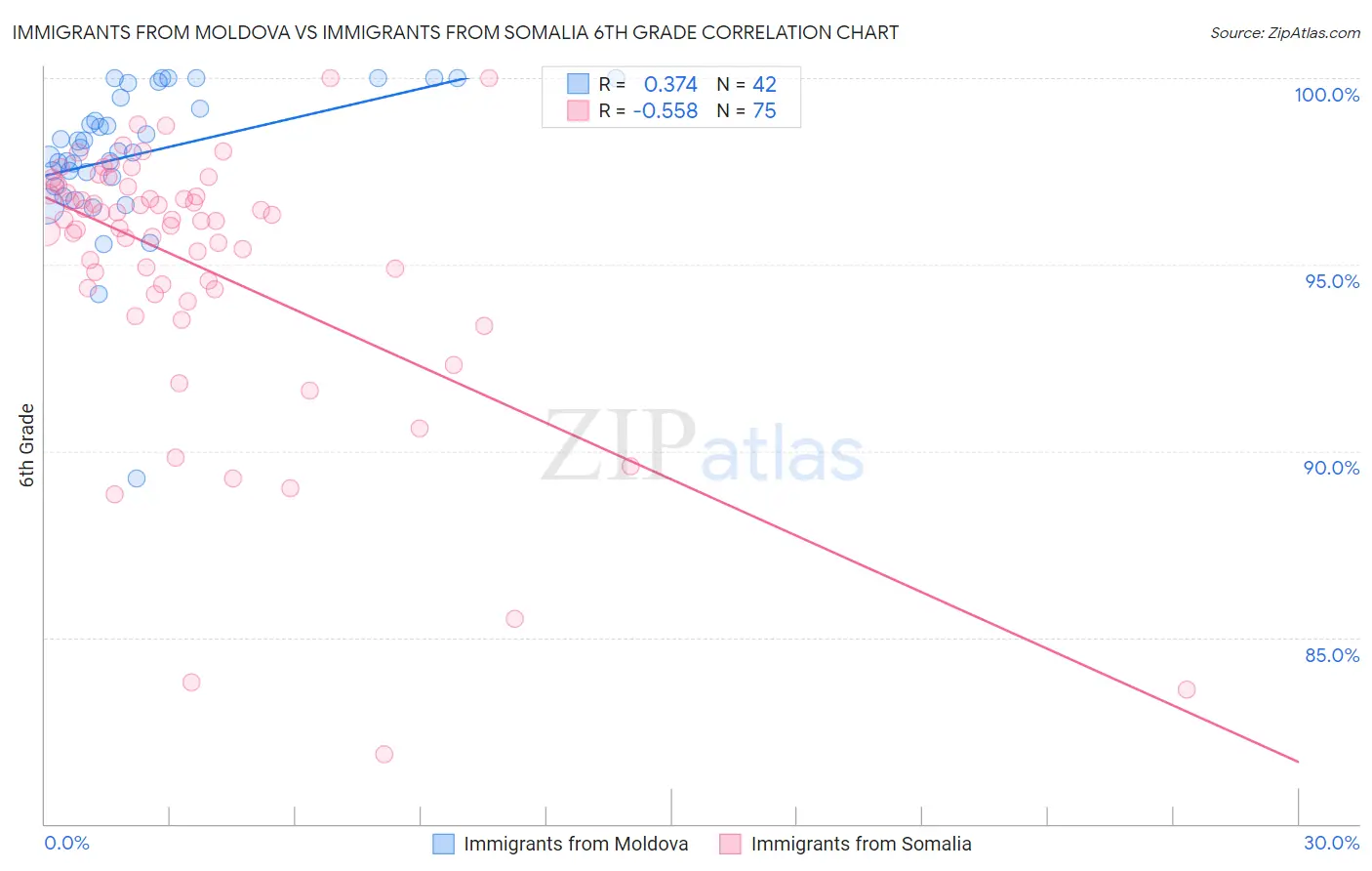 Immigrants from Moldova vs Immigrants from Somalia 6th Grade