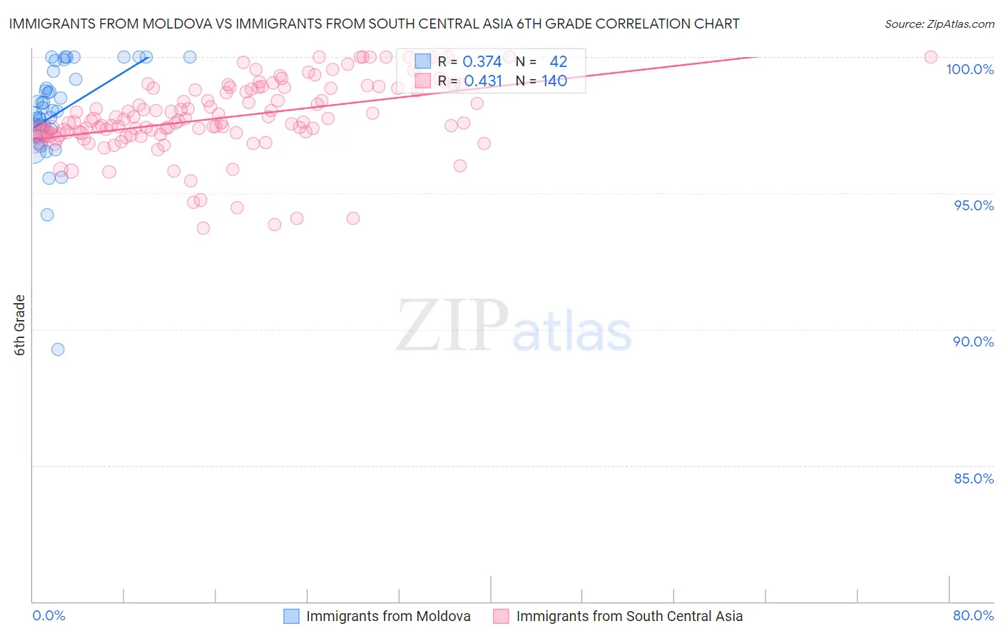 Immigrants from Moldova vs Immigrants from South Central Asia 6th Grade