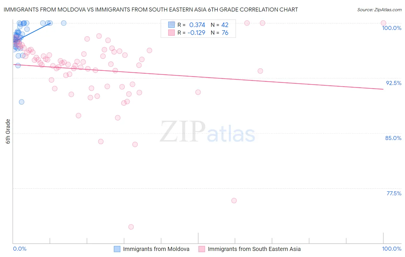 Immigrants from Moldova vs Immigrants from South Eastern Asia 6th Grade