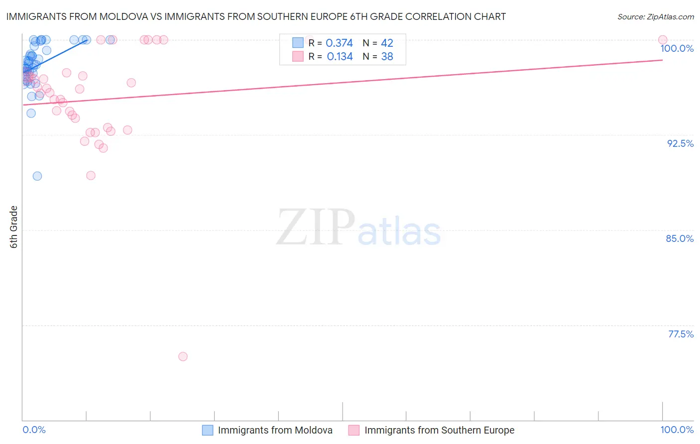 Immigrants from Moldova vs Immigrants from Southern Europe 6th Grade