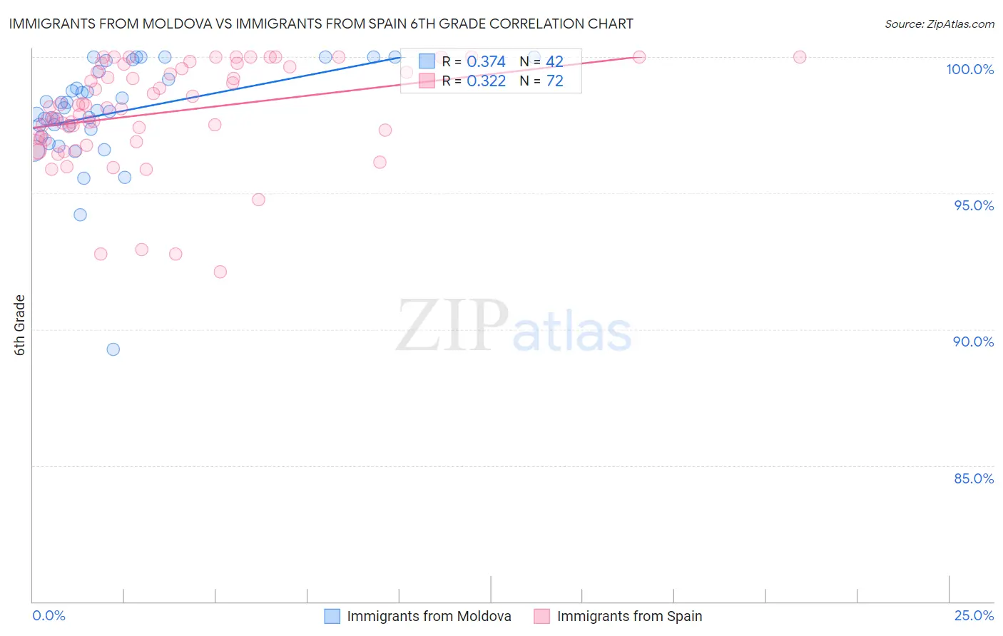 Immigrants from Moldova vs Immigrants from Spain 6th Grade