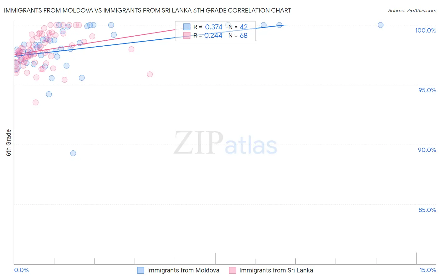 Immigrants from Moldova vs Immigrants from Sri Lanka 6th Grade