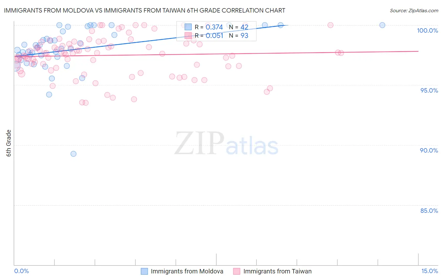 Immigrants from Moldova vs Immigrants from Taiwan 6th Grade
