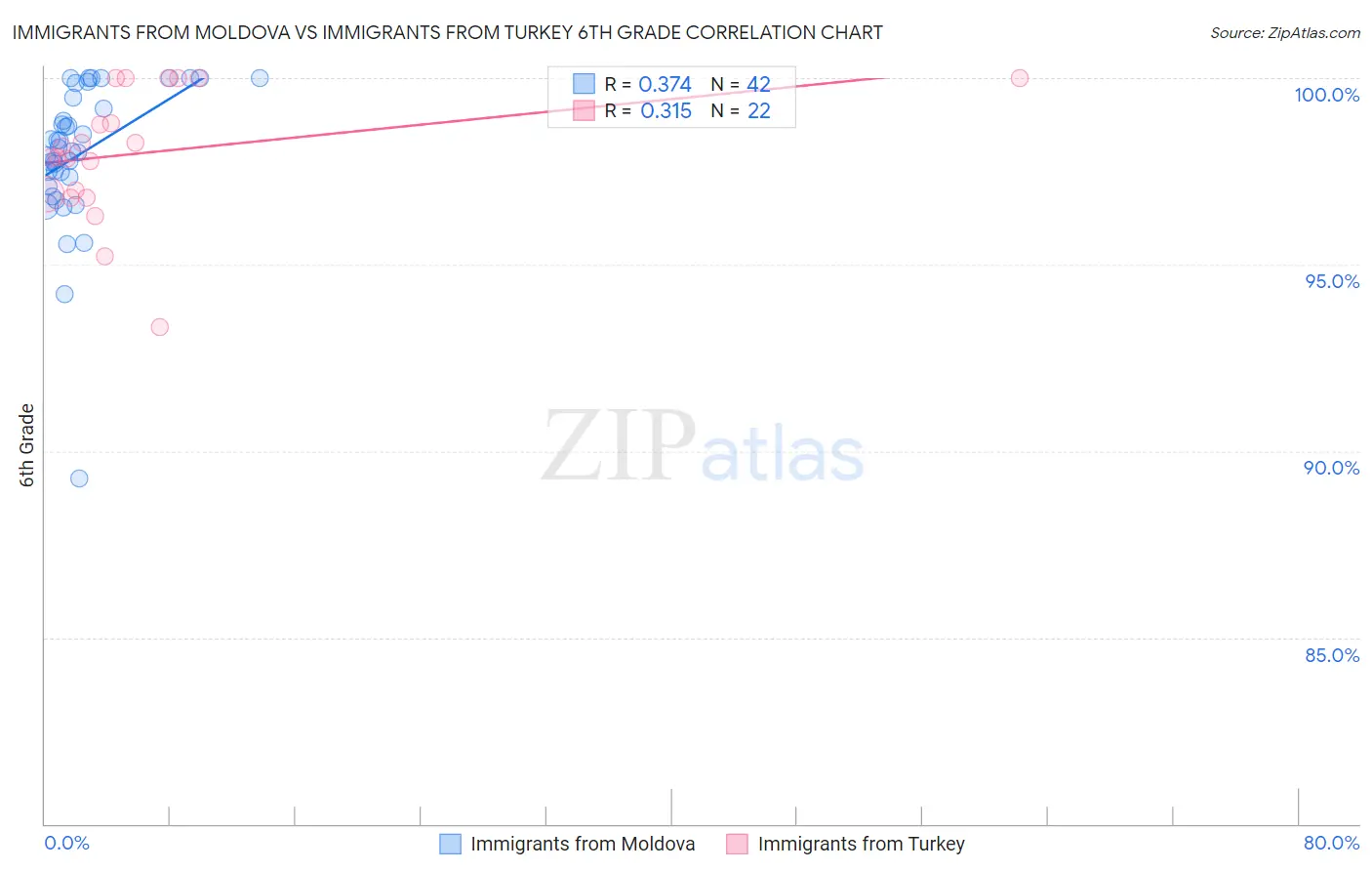 Immigrants from Moldova vs Immigrants from Turkey 6th Grade