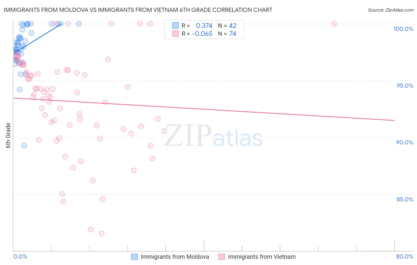 Immigrants from Moldova vs Immigrants from Vietnam 6th Grade