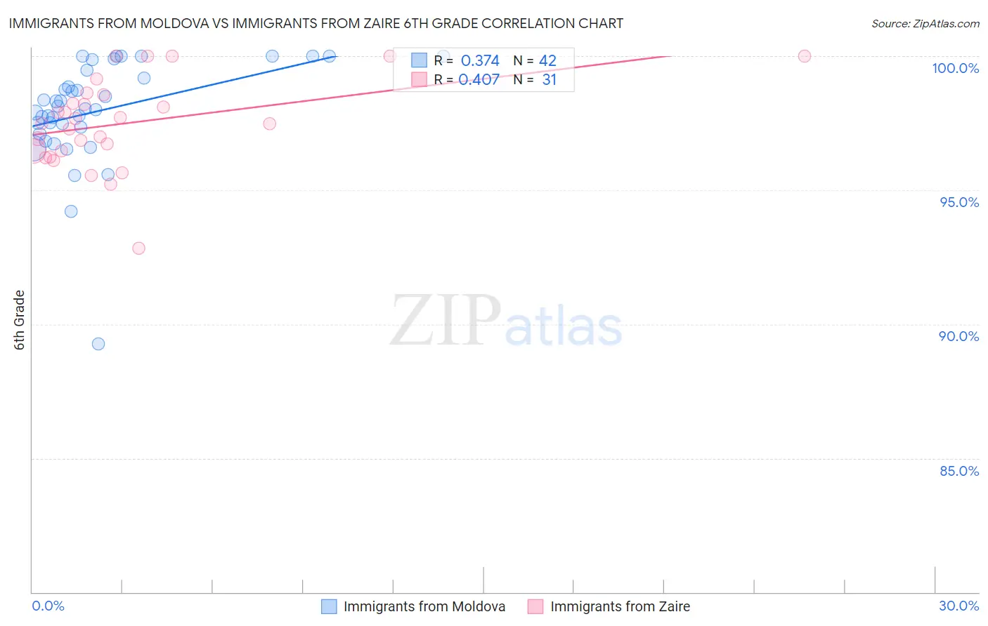 Immigrants from Moldova vs Immigrants from Zaire 6th Grade
