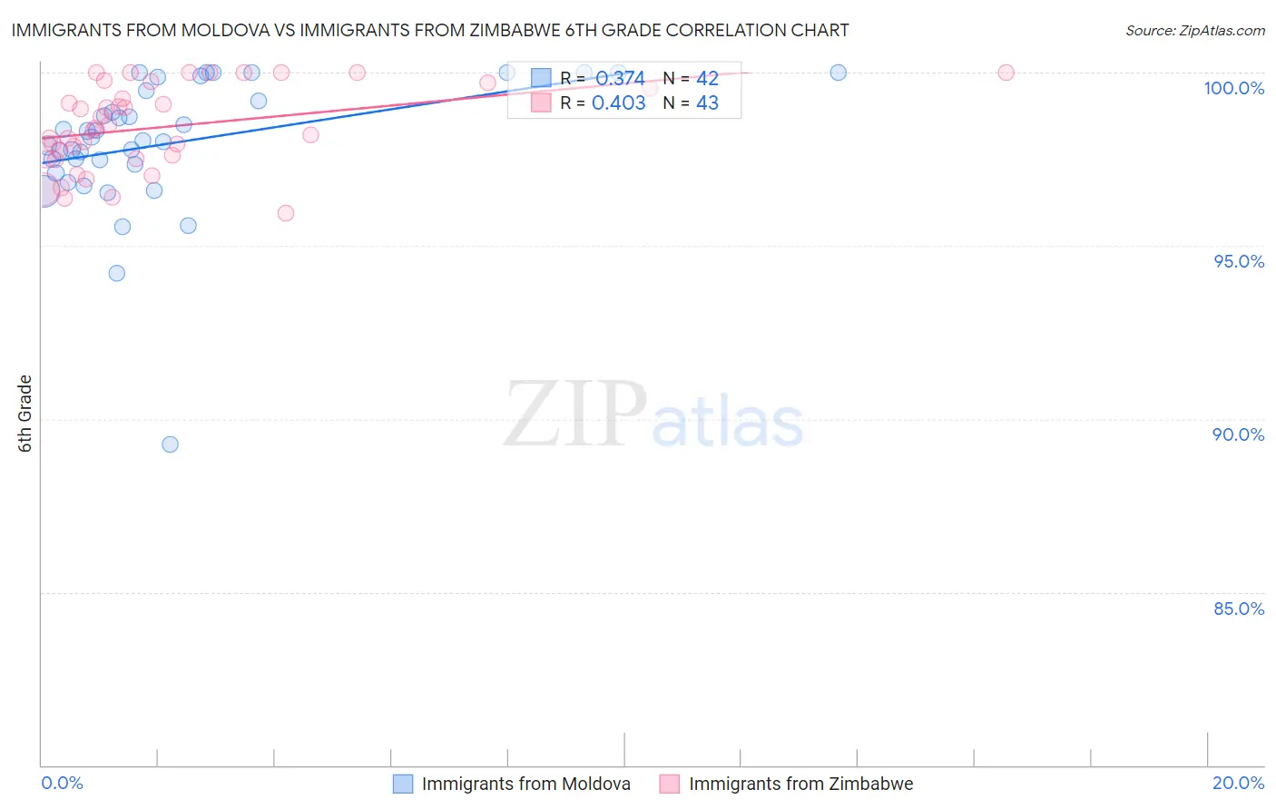 Immigrants from Moldova vs Immigrants from Zimbabwe 6th Grade