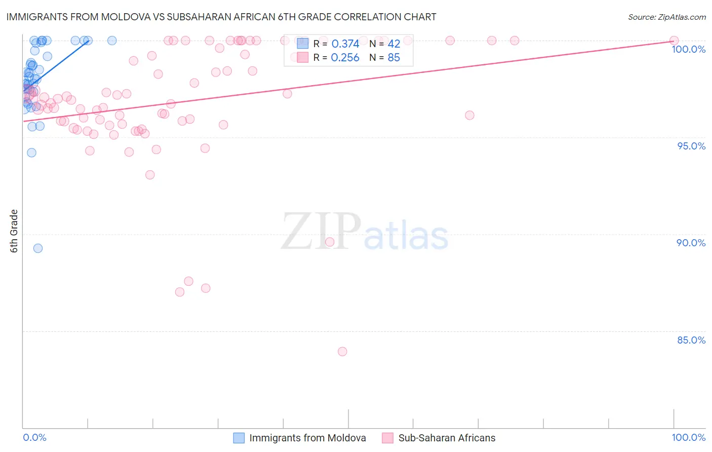 Immigrants from Moldova vs Subsaharan African 6th Grade