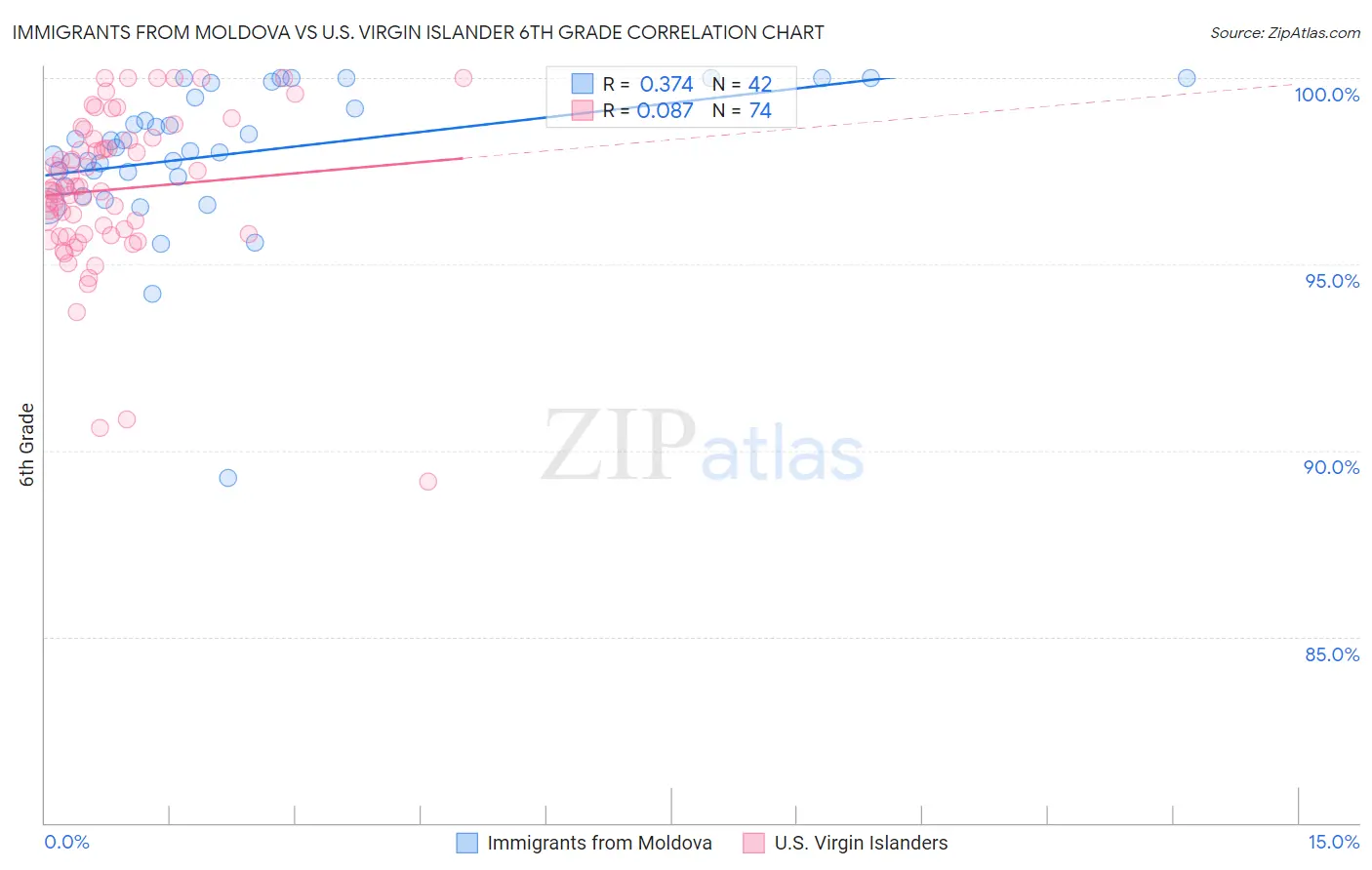Immigrants from Moldova vs U.S. Virgin Islander 6th Grade