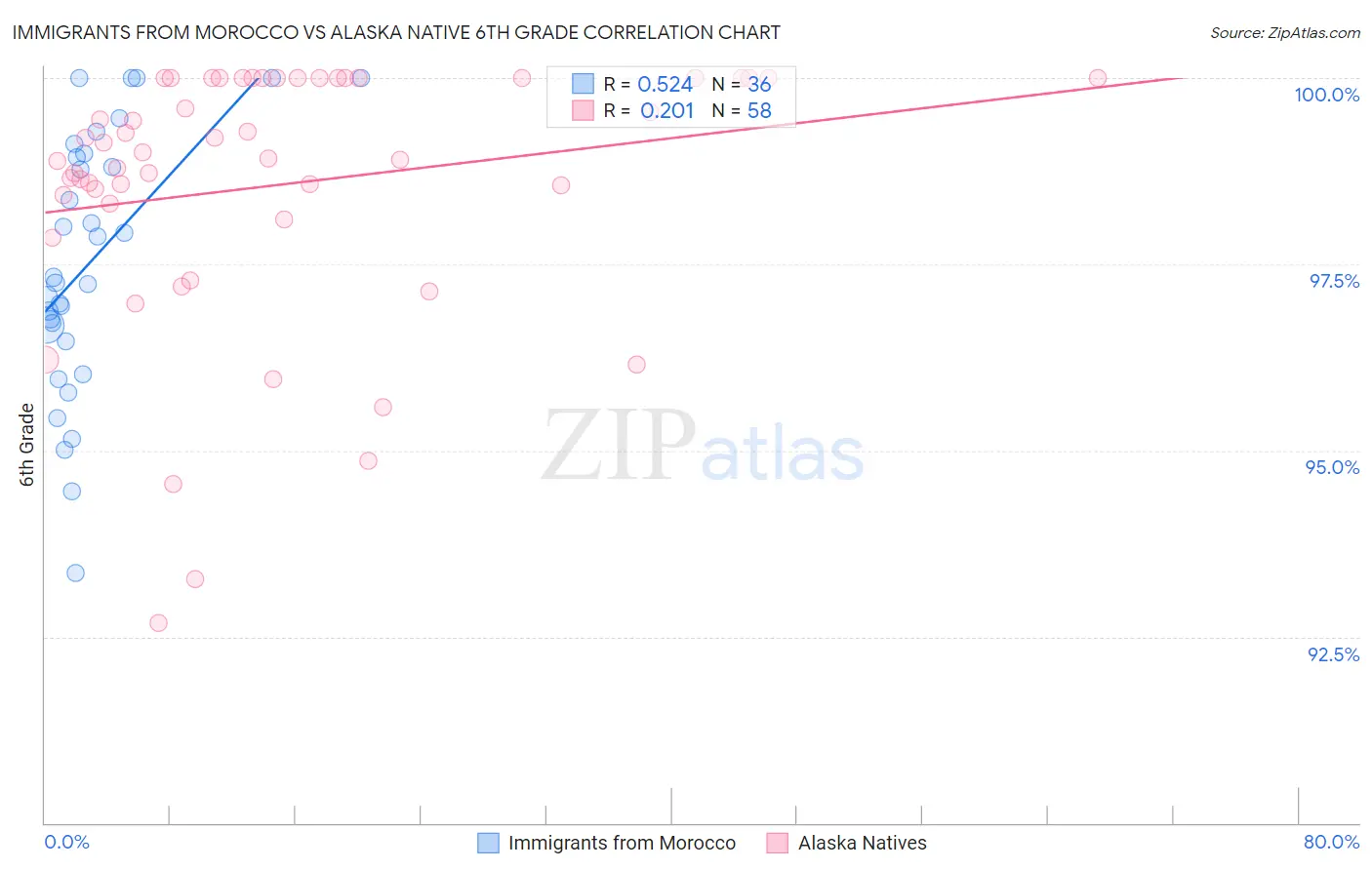 Immigrants from Morocco vs Alaska Native 6th Grade
