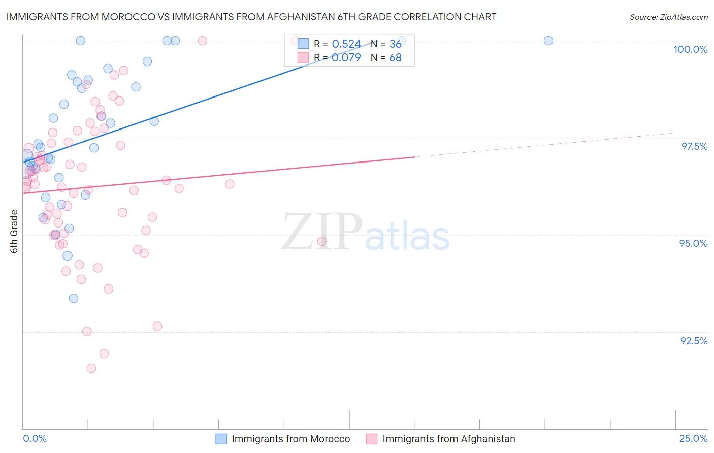 Immigrants from Morocco vs Immigrants from Afghanistan 6th Grade