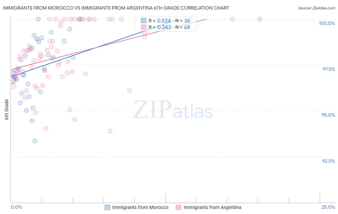 Immigrants from Morocco vs Immigrants from Argentina 6th Grade
