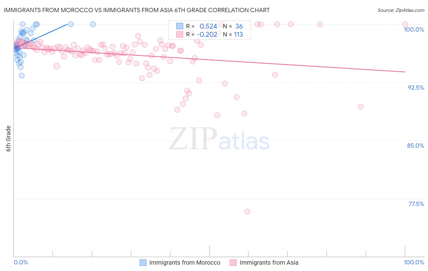 Immigrants from Morocco vs Immigrants from Asia 6th Grade