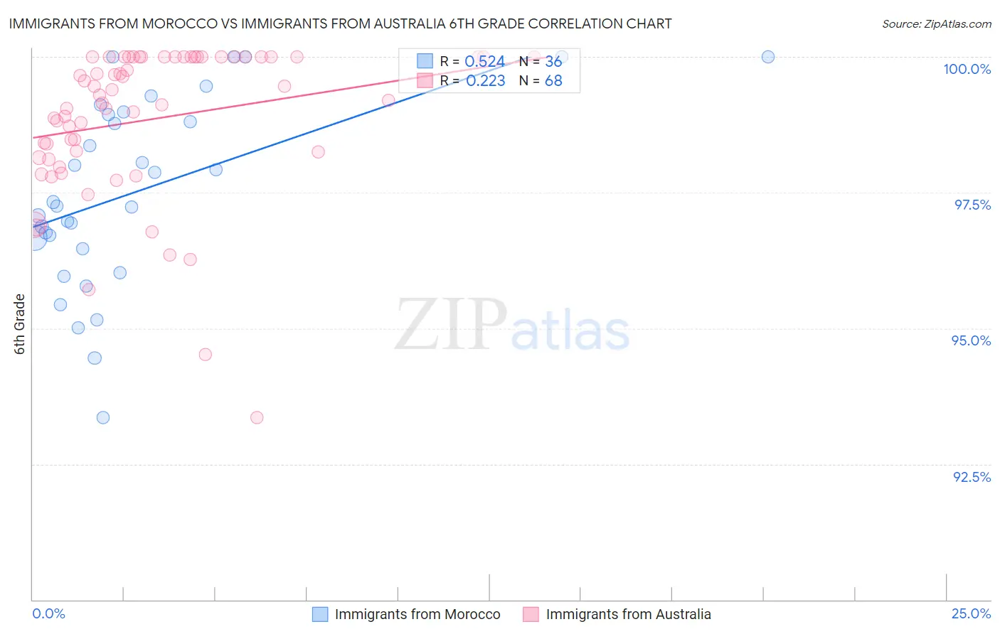 Immigrants from Morocco vs Immigrants from Australia 6th Grade