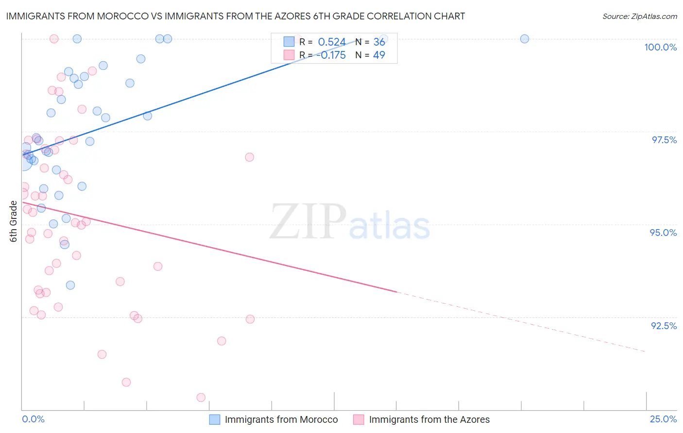 Immigrants from Morocco vs Immigrants from the Azores 6th Grade