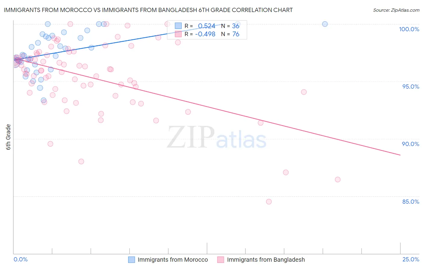 Immigrants from Morocco vs Immigrants from Bangladesh 6th Grade