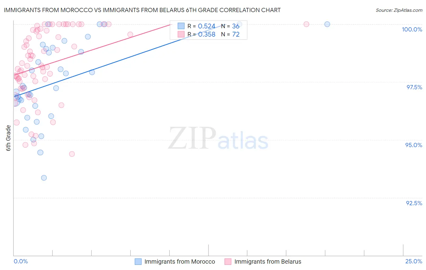 Immigrants from Morocco vs Immigrants from Belarus 6th Grade