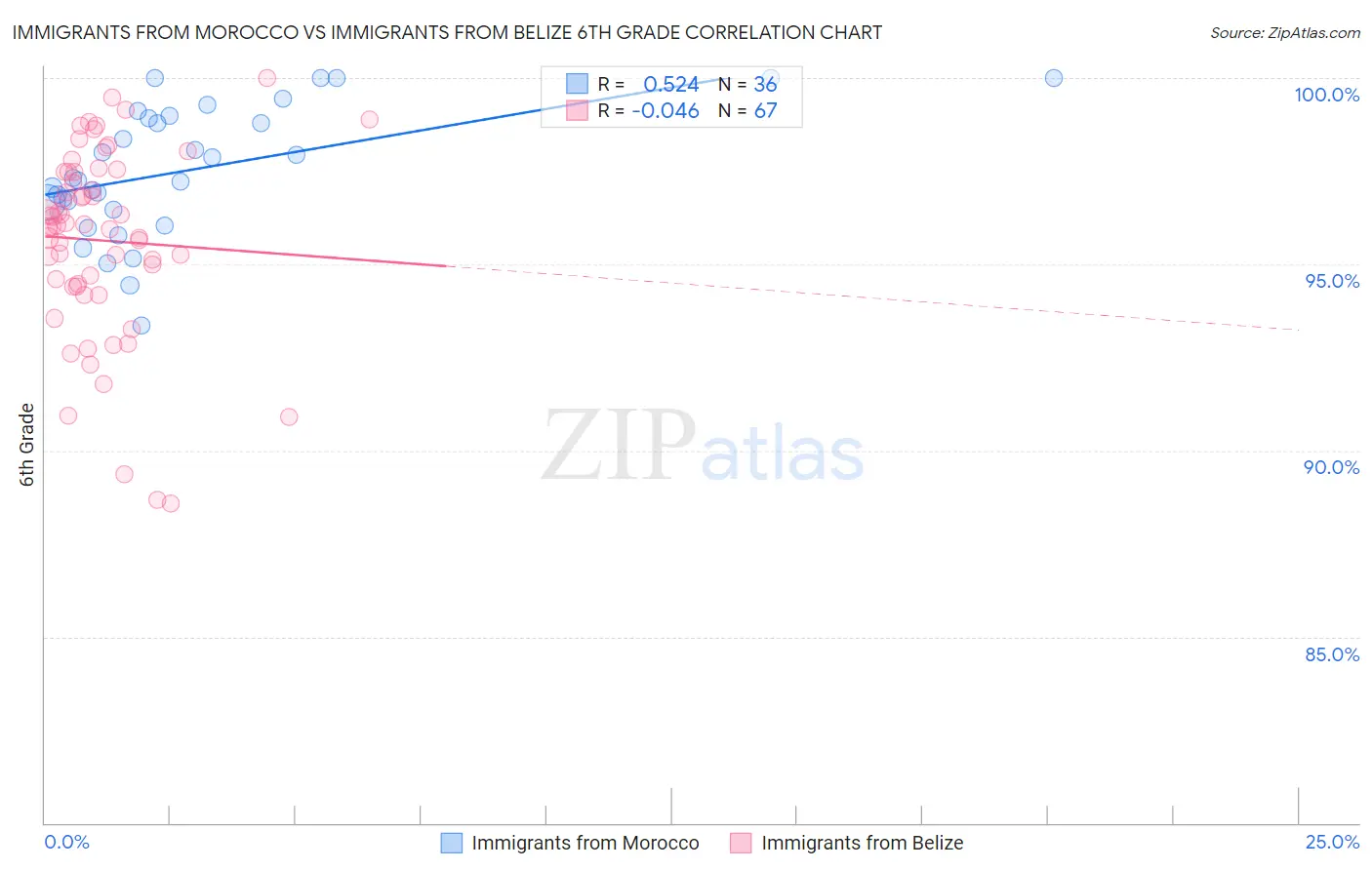 Immigrants from Morocco vs Immigrants from Belize 6th Grade