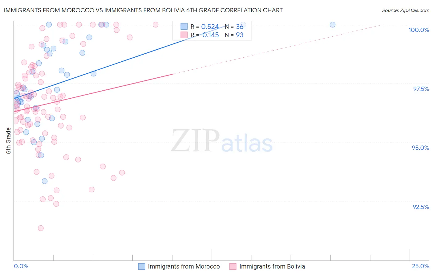 Immigrants from Morocco vs Immigrants from Bolivia 6th Grade