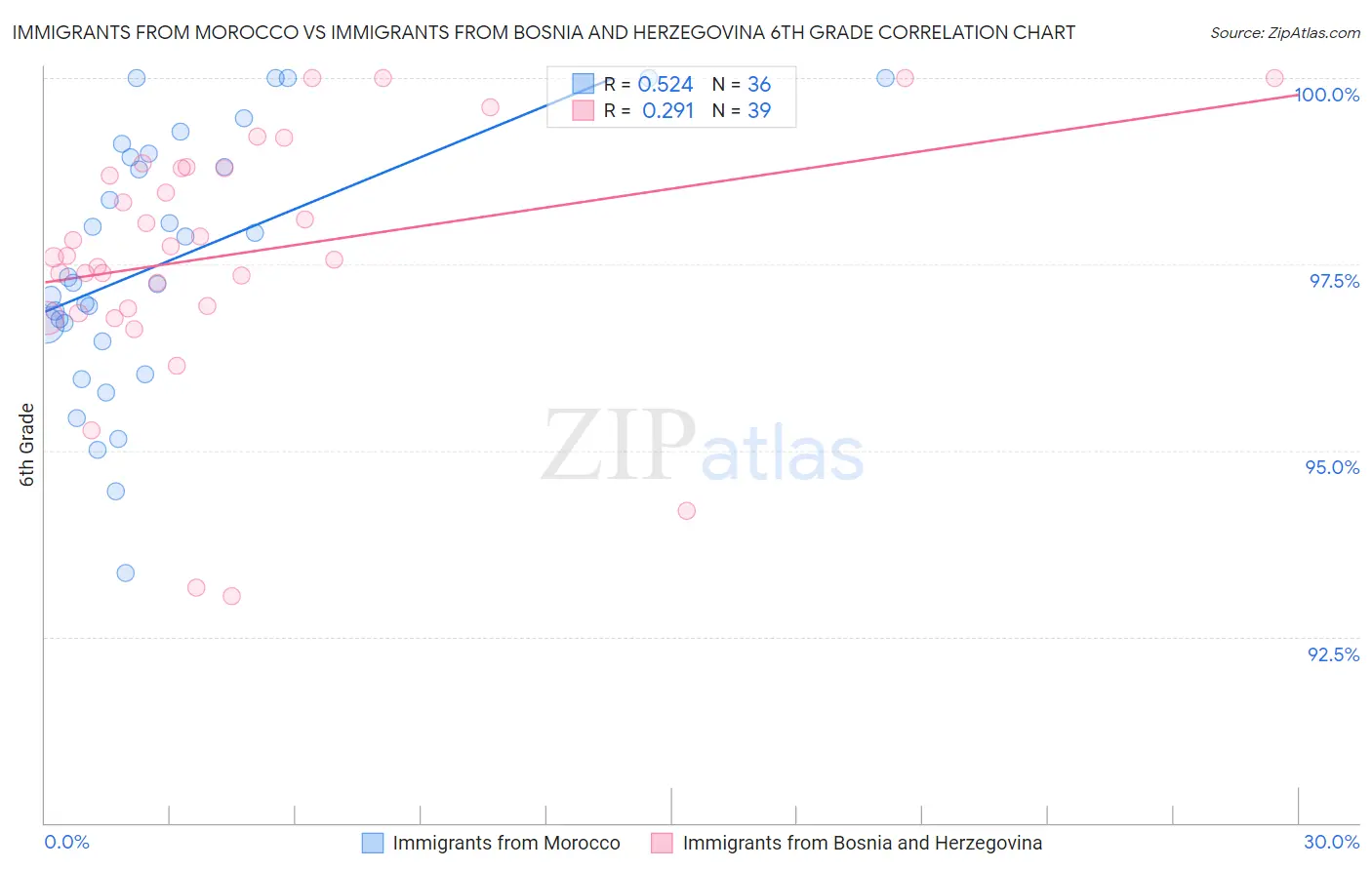 Immigrants from Morocco vs Immigrants from Bosnia and Herzegovina 6th Grade