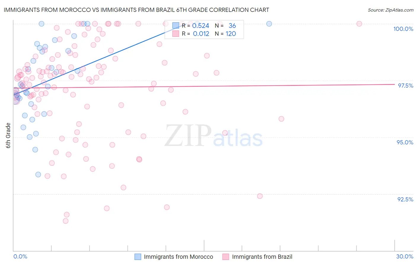 Immigrants from Morocco vs Immigrants from Brazil 6th Grade