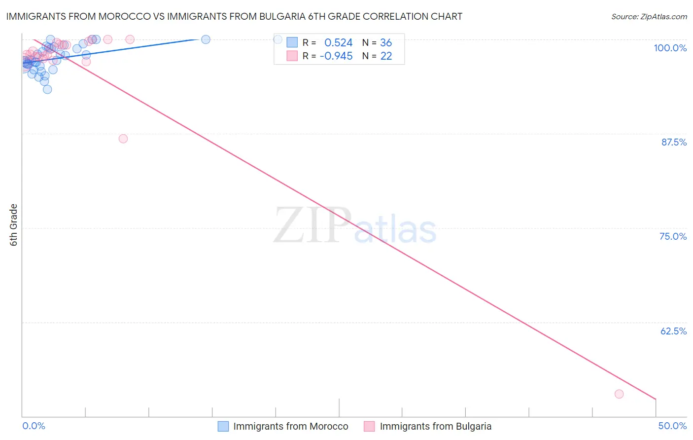 Immigrants from Morocco vs Immigrants from Bulgaria 6th Grade