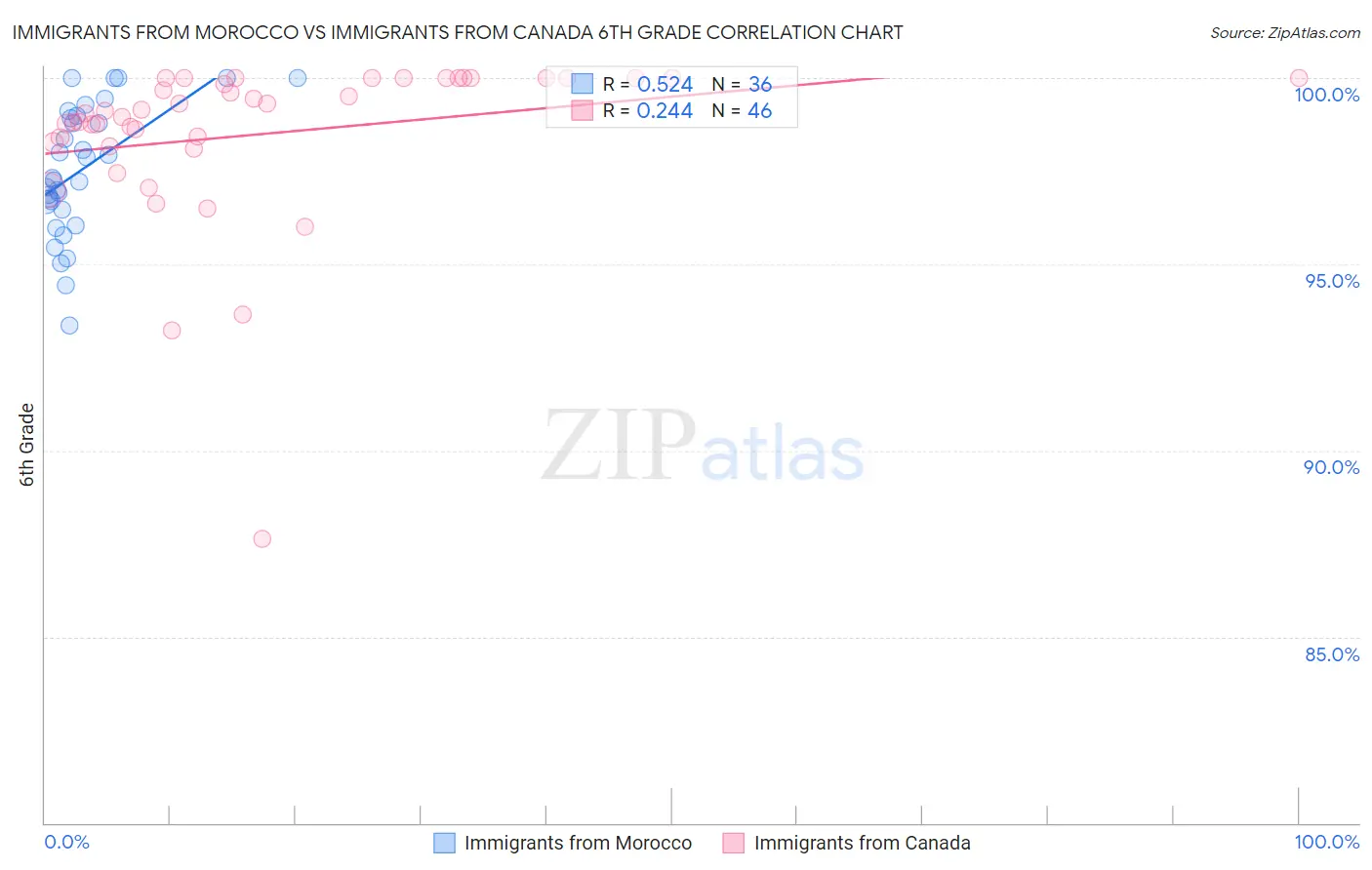 Immigrants from Morocco vs Immigrants from Canada 6th Grade