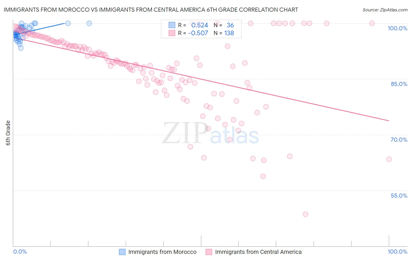 Immigrants from Morocco vs Immigrants from Central America 6th Grade