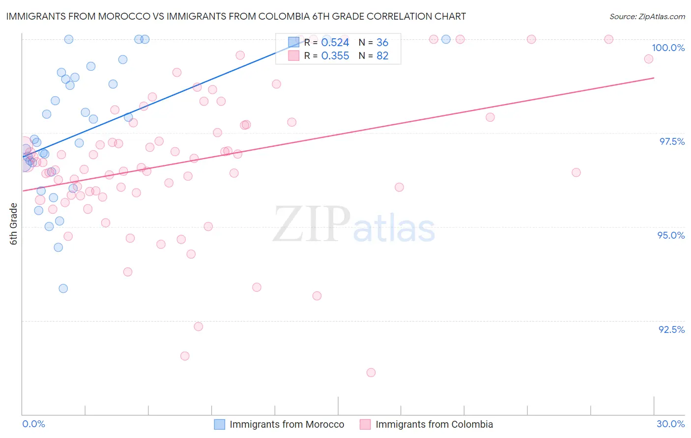 Immigrants from Morocco vs Immigrants from Colombia 6th Grade
