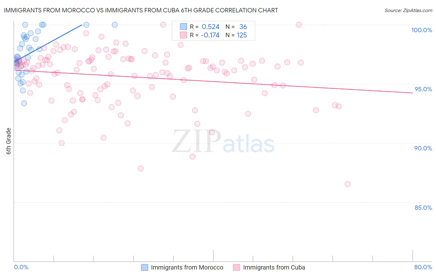 Immigrants from Morocco vs Immigrants from Cuba 6th Grade