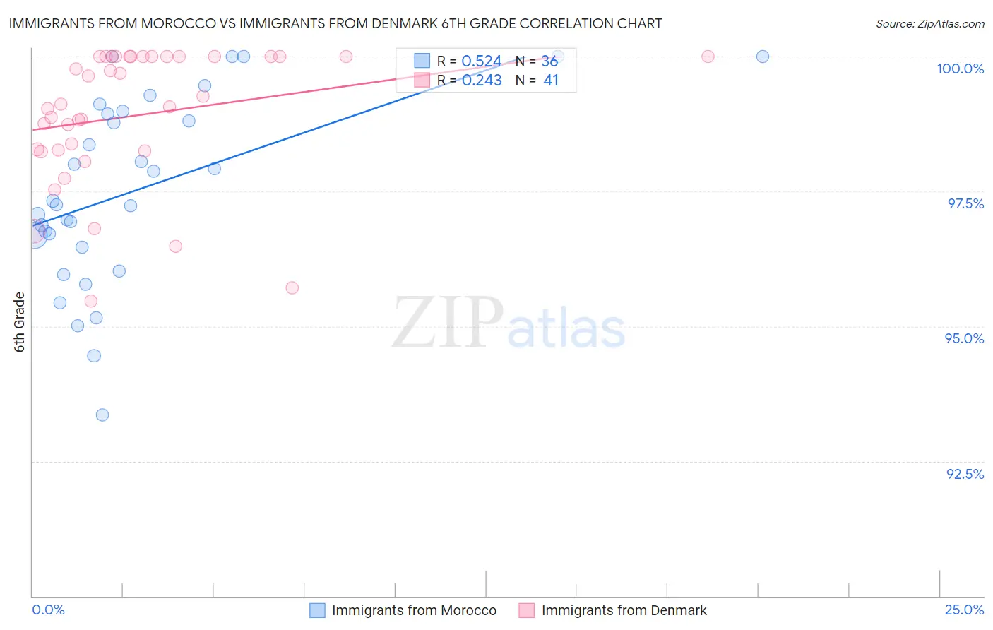 Immigrants from Morocco vs Immigrants from Denmark 6th Grade
