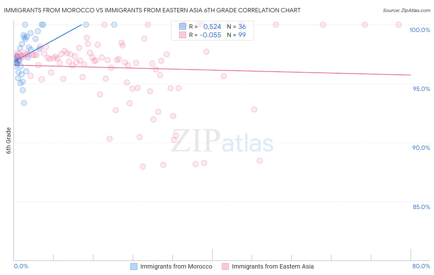 Immigrants from Morocco vs Immigrants from Eastern Asia 6th Grade