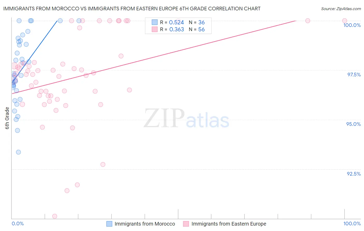 Immigrants from Morocco vs Immigrants from Eastern Europe 6th Grade