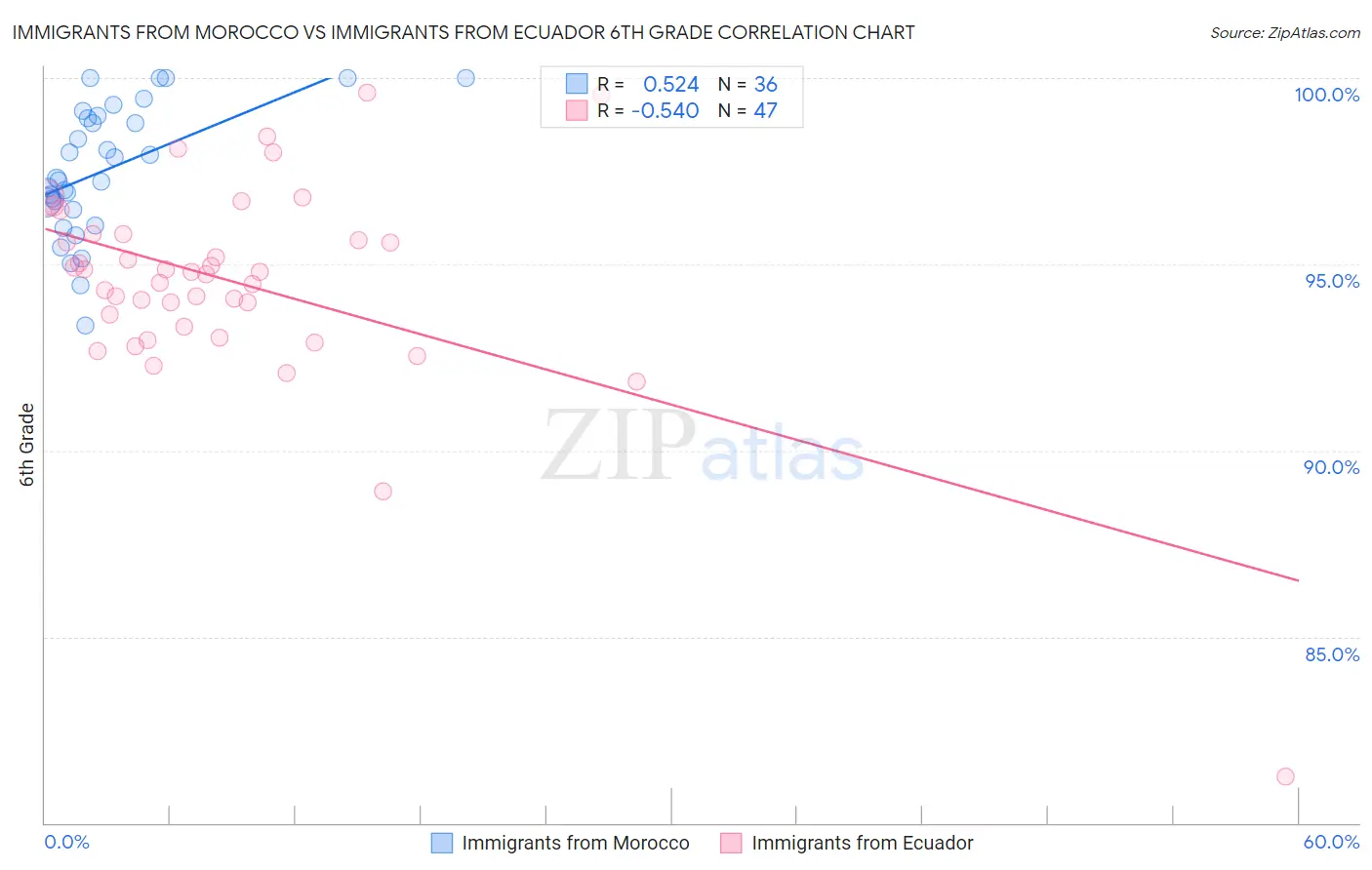 Immigrants from Morocco vs Immigrants from Ecuador 6th Grade
