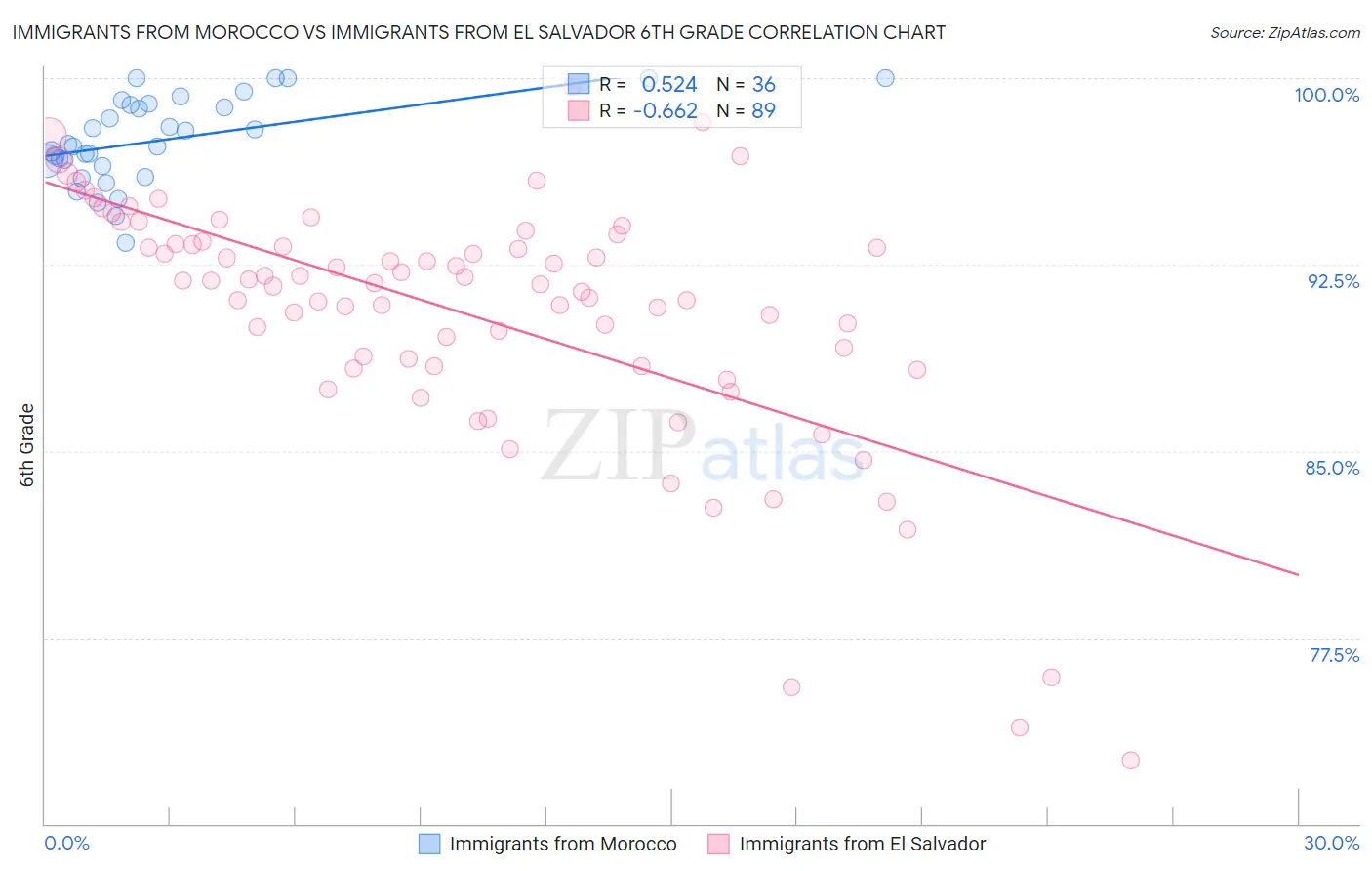 Immigrants from Morocco vs Immigrants from El Salvador 6th Grade
