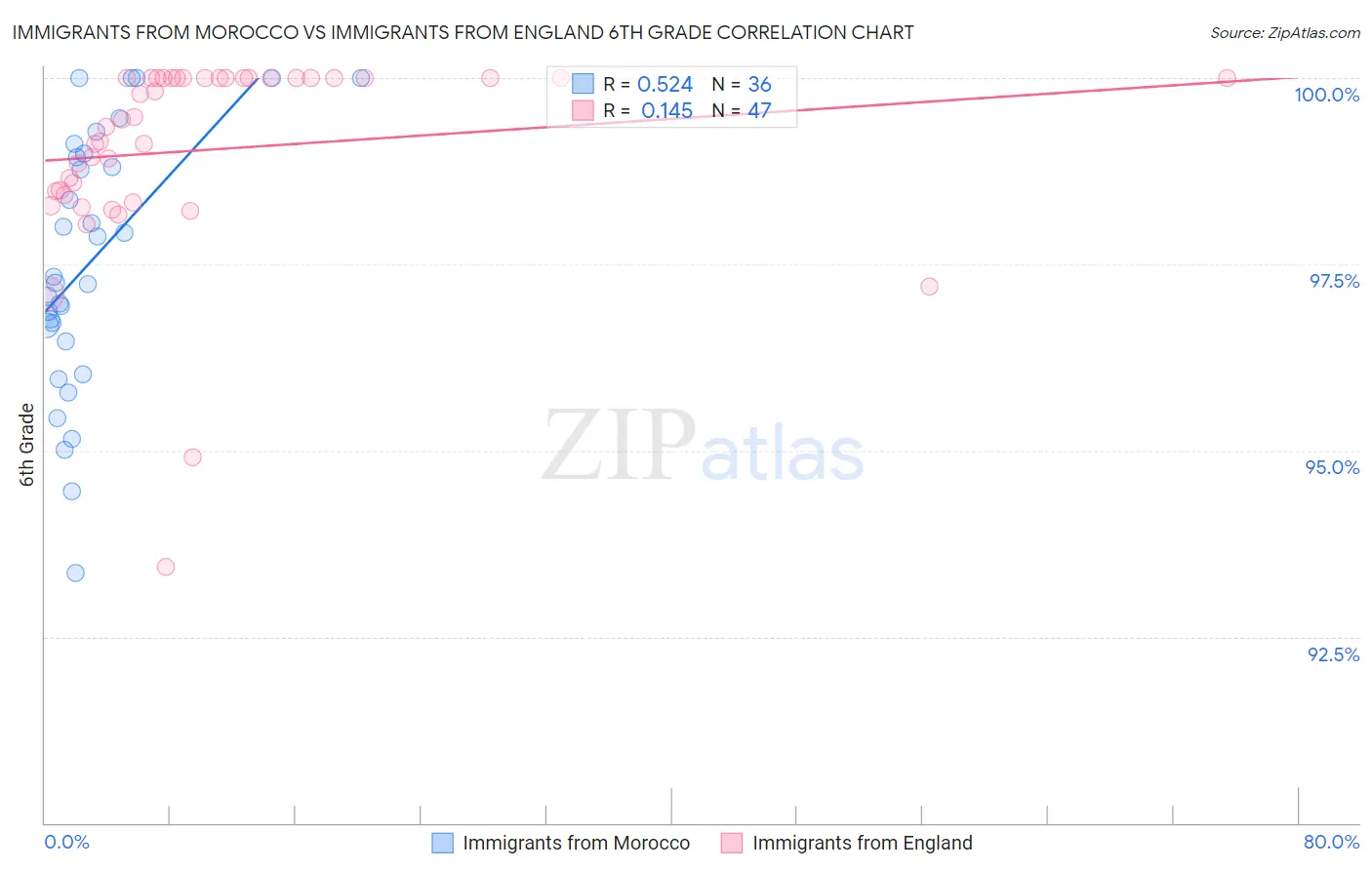 Immigrants from Morocco vs Immigrants from England 6th Grade