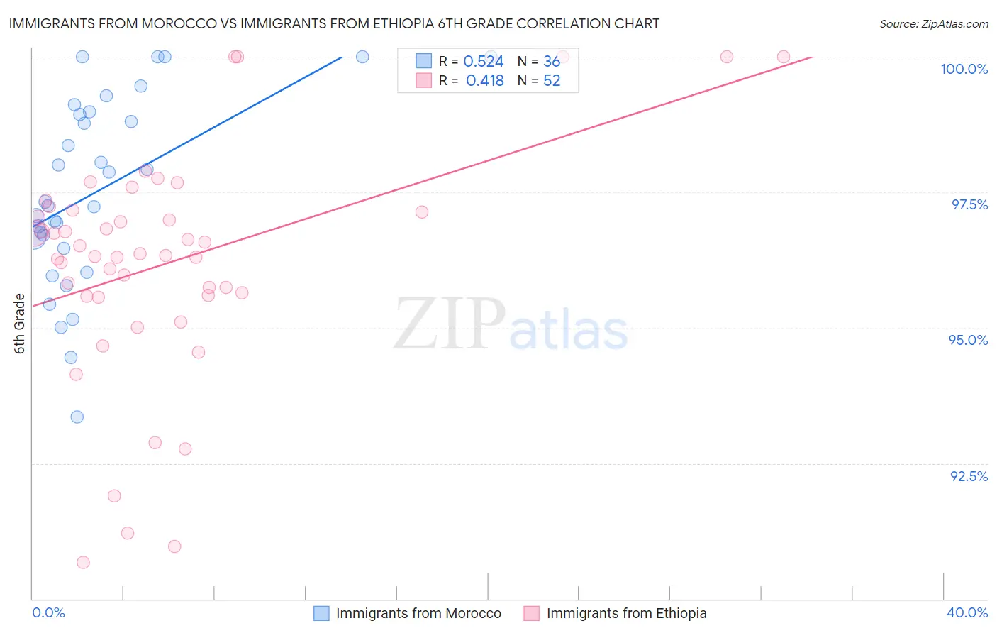 Immigrants from Morocco vs Immigrants from Ethiopia 6th Grade