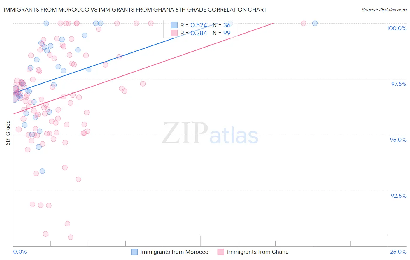 Immigrants from Morocco vs Immigrants from Ghana 6th Grade